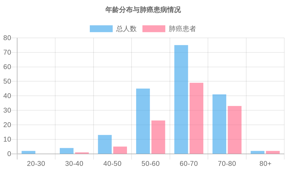 年龄分布与肺癌患病情况
