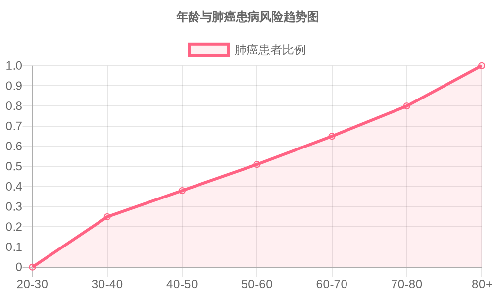 年龄与肺癌患病风险趋势图
