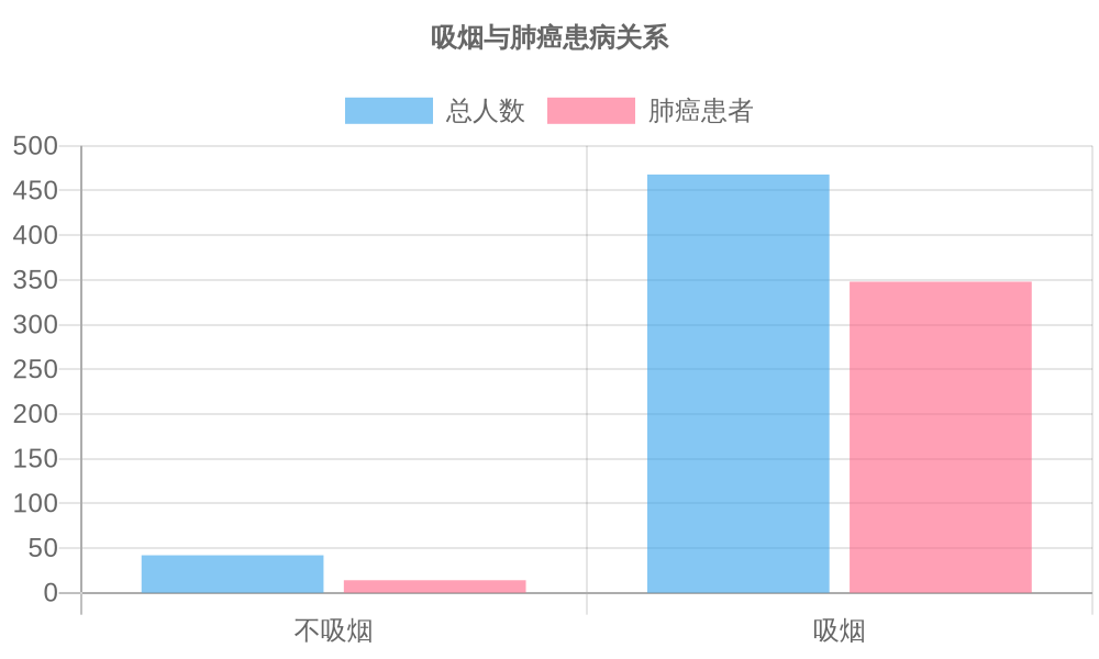 吸烟与肺癌患病关系